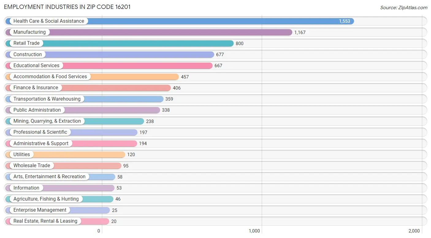 Employment Industries in Zip Code 16201