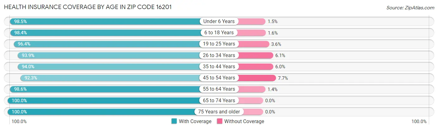 Health Insurance Coverage by Age in Zip Code 16201