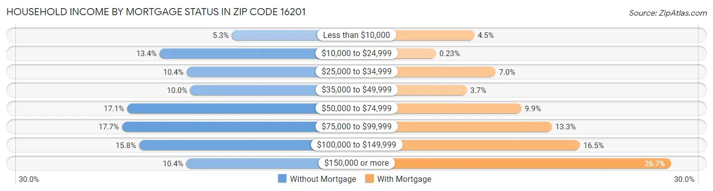 Household Income by Mortgage Status in Zip Code 16201