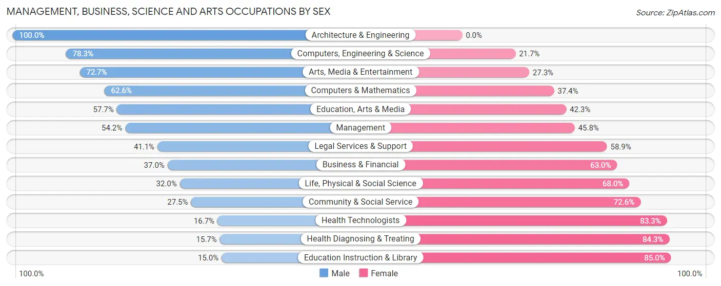 Management, Business, Science and Arts Occupations by Sex in Zip Code 16201