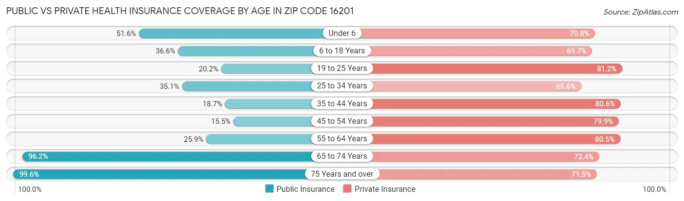 Public vs Private Health Insurance Coverage by Age in Zip Code 16201