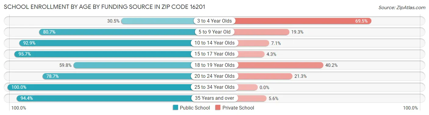 School Enrollment by Age by Funding Source in Zip Code 16201