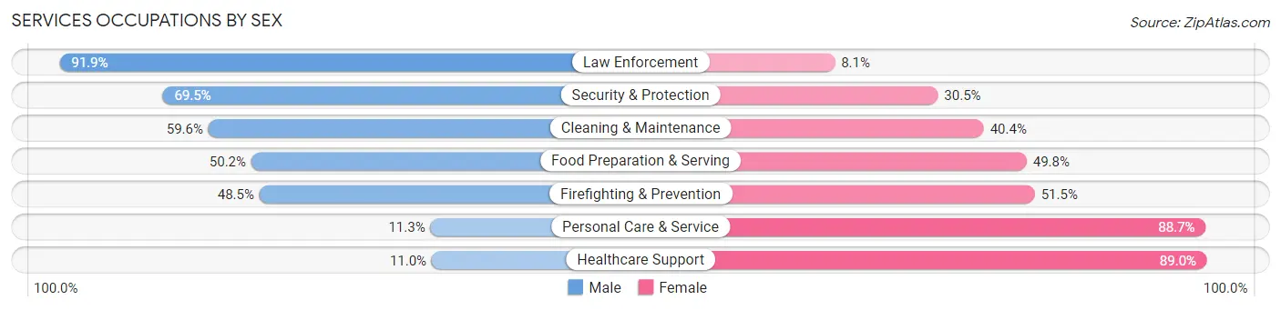 Services Occupations by Sex in Zip Code 16201