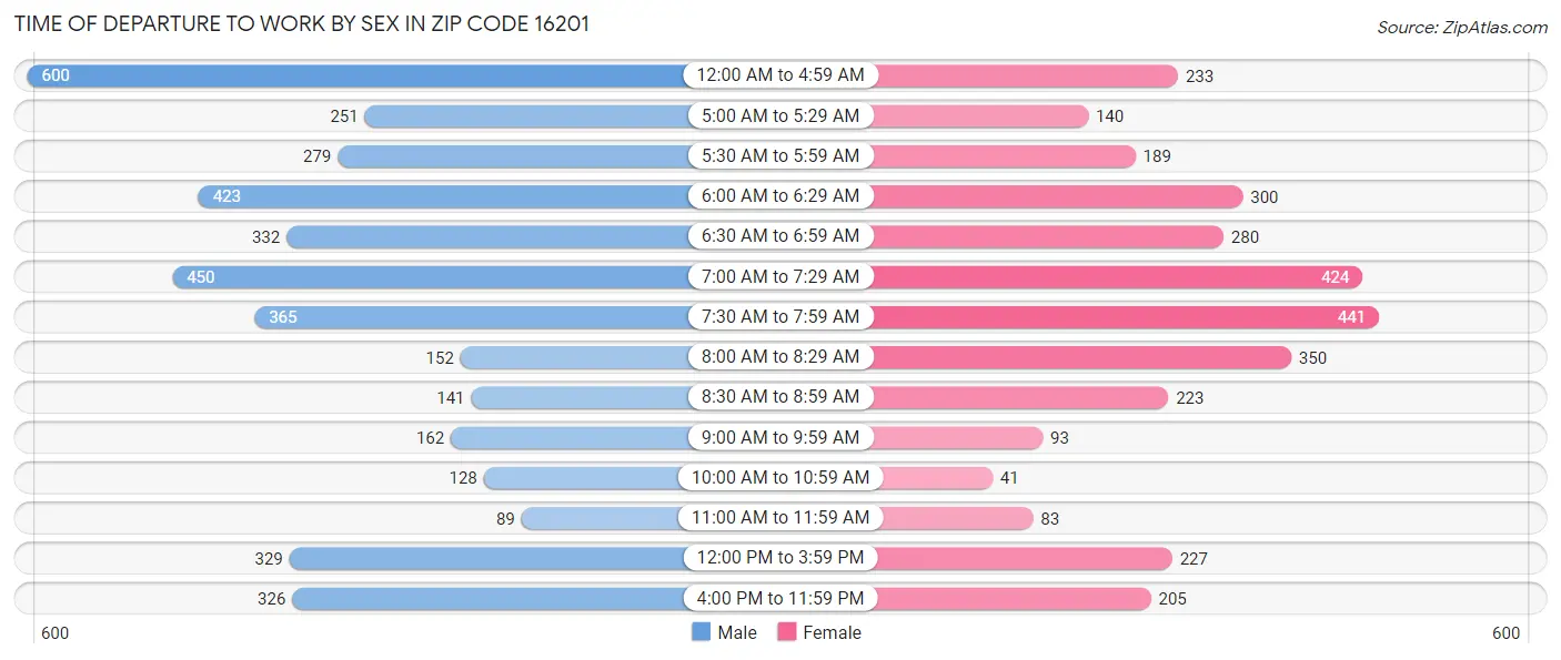Time of Departure to Work by Sex in Zip Code 16201