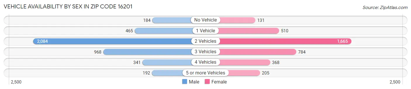 Vehicle Availability by Sex in Zip Code 16201