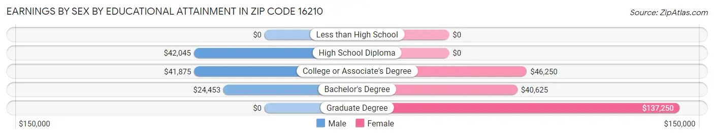 Earnings by Sex by Educational Attainment in Zip Code 16210