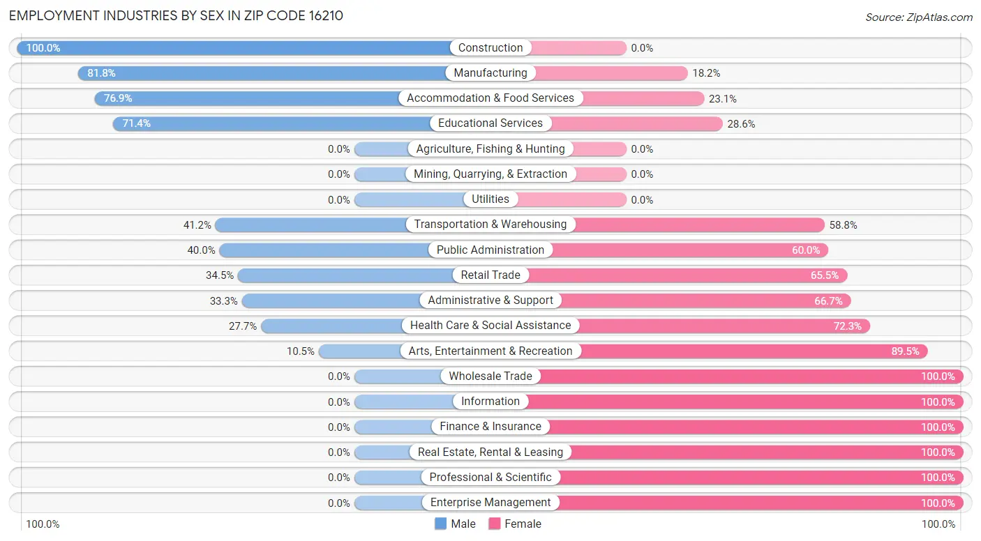 Employment Industries by Sex in Zip Code 16210