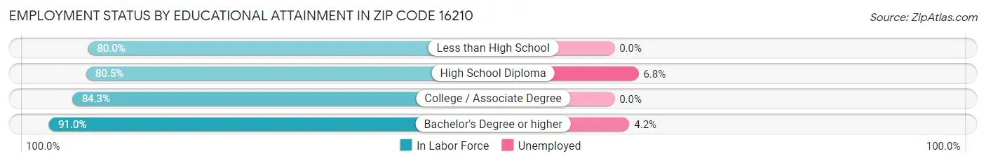 Employment Status by Educational Attainment in Zip Code 16210