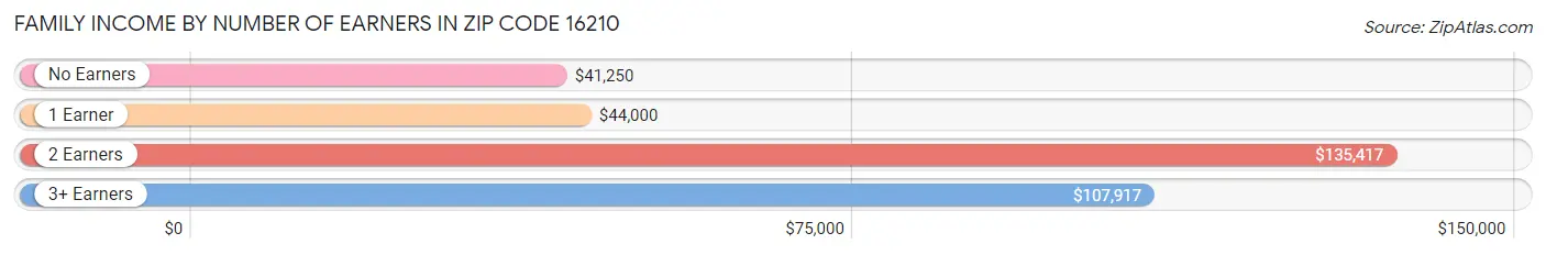 Family Income by Number of Earners in Zip Code 16210