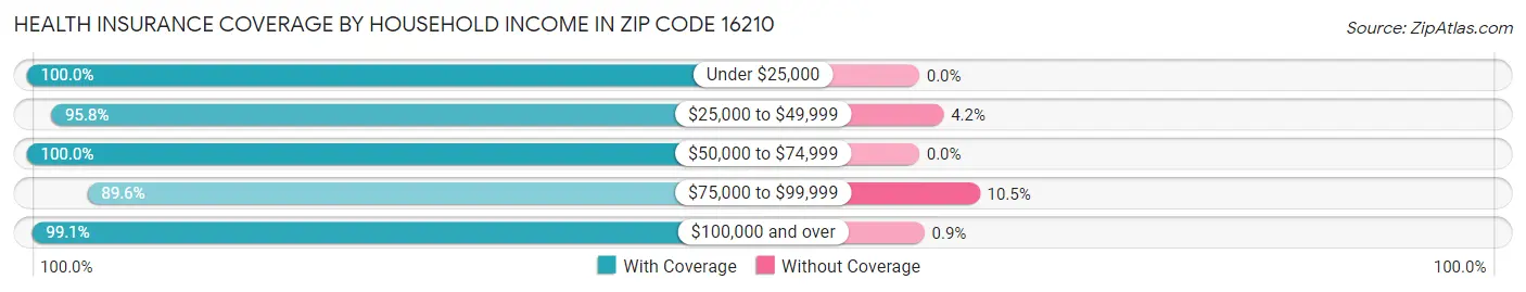 Health Insurance Coverage by Household Income in Zip Code 16210