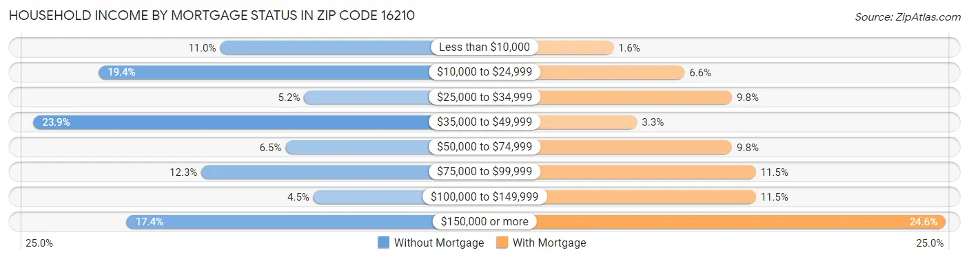 Household Income by Mortgage Status in Zip Code 16210