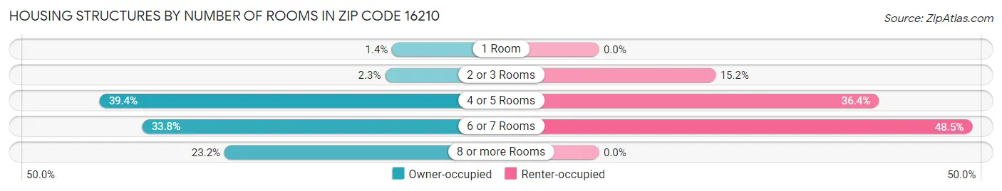 Housing Structures by Number of Rooms in Zip Code 16210