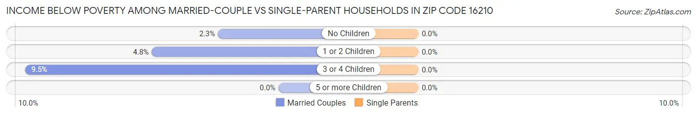 Income Below Poverty Among Married-Couple vs Single-Parent Households in Zip Code 16210