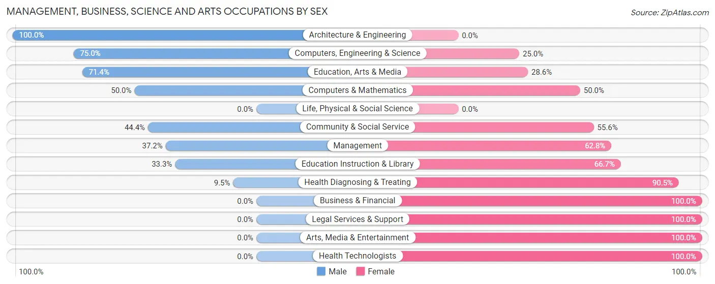 Management, Business, Science and Arts Occupations by Sex in Zip Code 16210