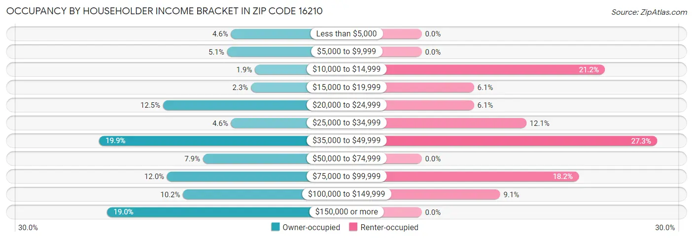 Occupancy by Householder Income Bracket in Zip Code 16210