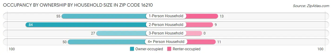 Occupancy by Ownership by Household Size in Zip Code 16210