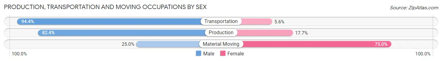 Production, Transportation and Moving Occupations by Sex in Zip Code 16210
