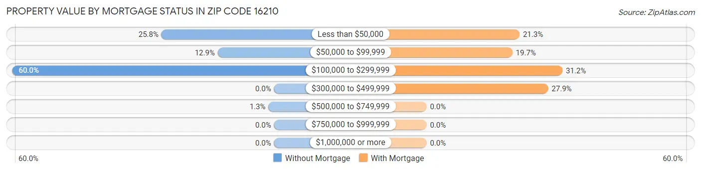 Property Value by Mortgage Status in Zip Code 16210