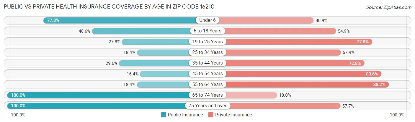 Public vs Private Health Insurance Coverage by Age in Zip Code 16210