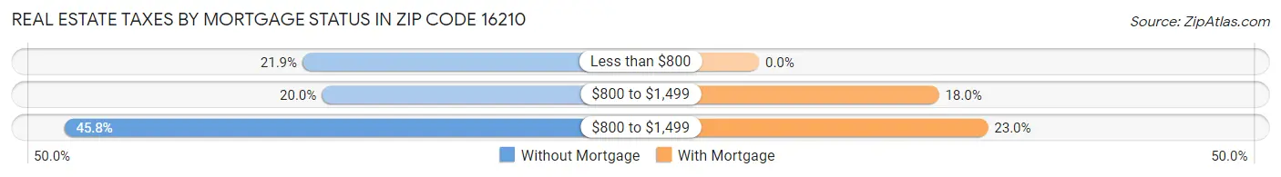 Real Estate Taxes by Mortgage Status in Zip Code 16210