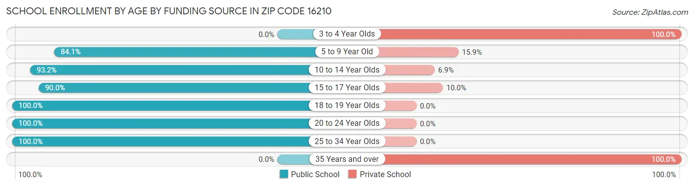 School Enrollment by Age by Funding Source in Zip Code 16210