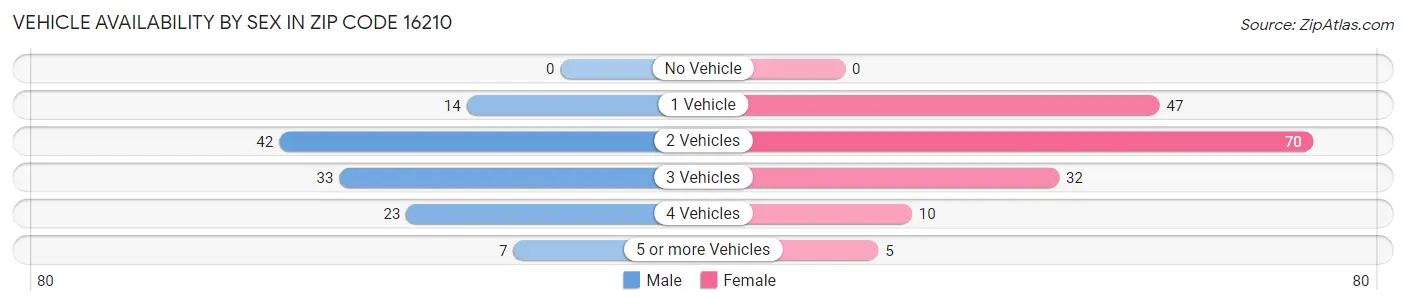 Vehicle Availability by Sex in Zip Code 16210