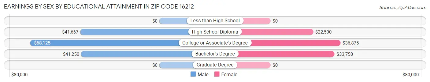 Earnings by Sex by Educational Attainment in Zip Code 16212