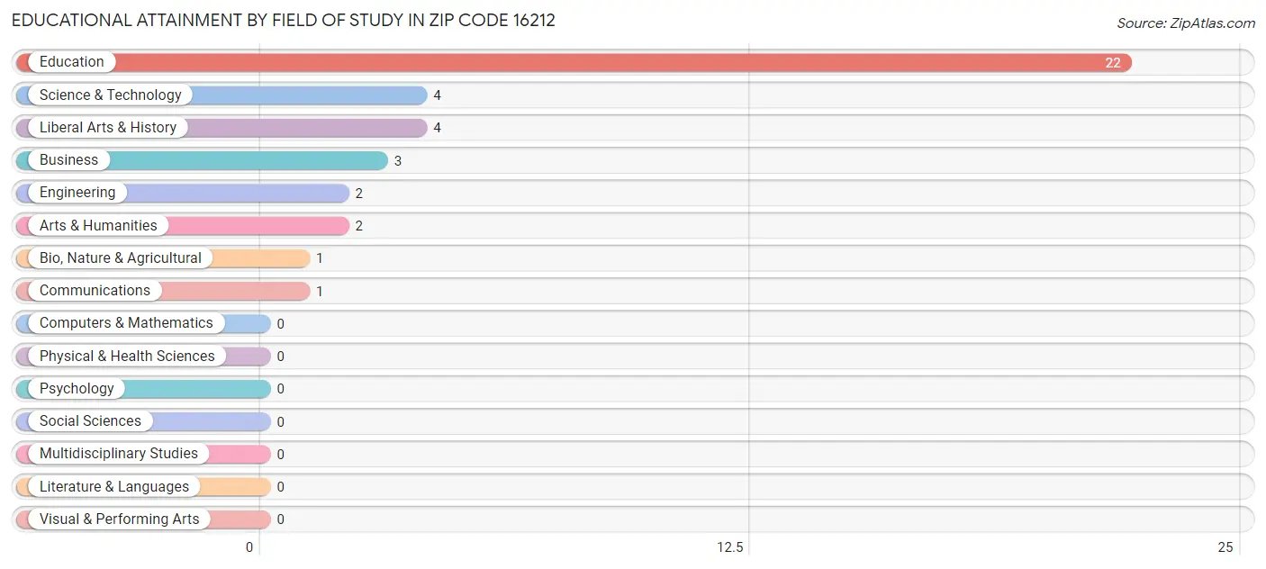 Educational Attainment by Field of Study in Zip Code 16212