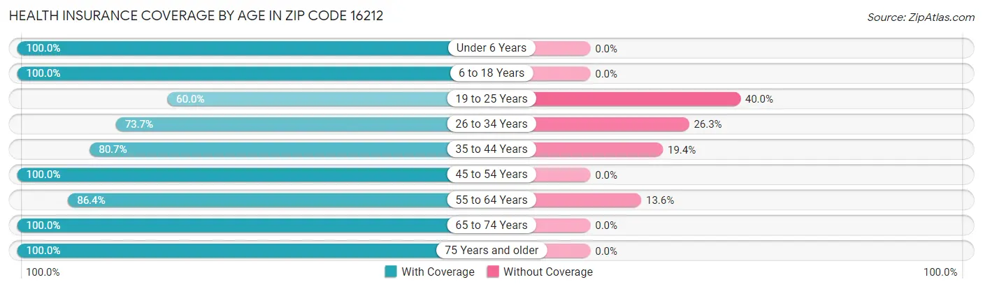 Health Insurance Coverage by Age in Zip Code 16212