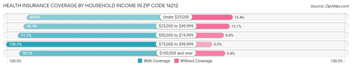 Health Insurance Coverage by Household Income in Zip Code 16212