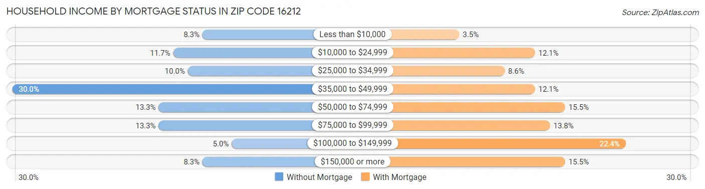 Household Income by Mortgage Status in Zip Code 16212