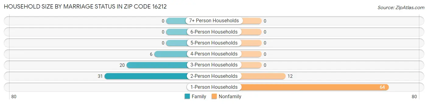 Household Size by Marriage Status in Zip Code 16212