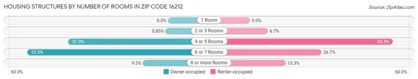 Housing Structures by Number of Rooms in Zip Code 16212
