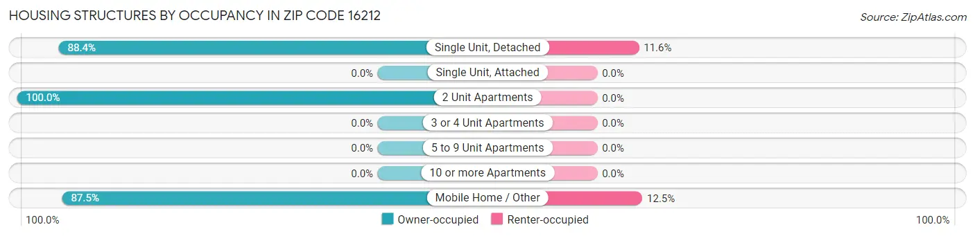 Housing Structures by Occupancy in Zip Code 16212