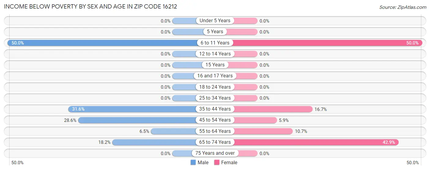 Income Below Poverty by Sex and Age in Zip Code 16212