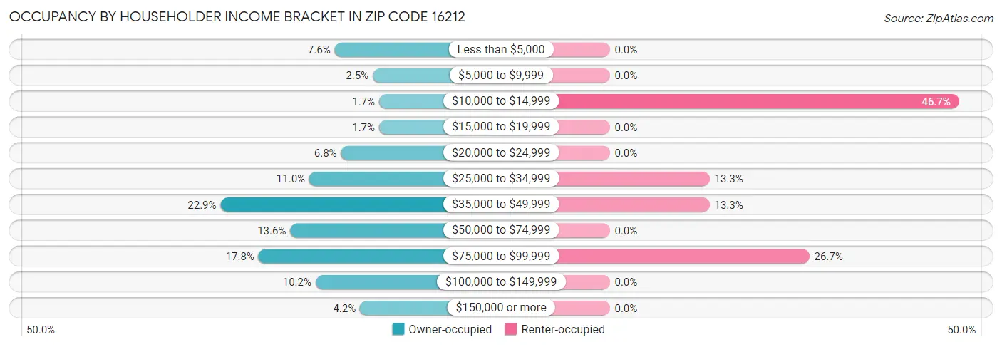 Occupancy by Householder Income Bracket in Zip Code 16212