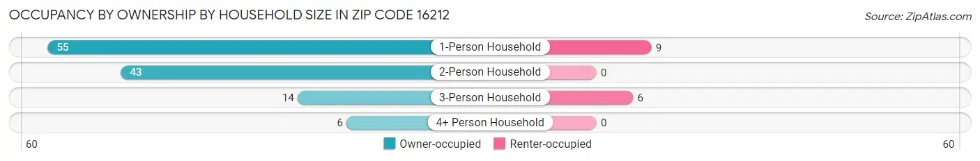 Occupancy by Ownership by Household Size in Zip Code 16212