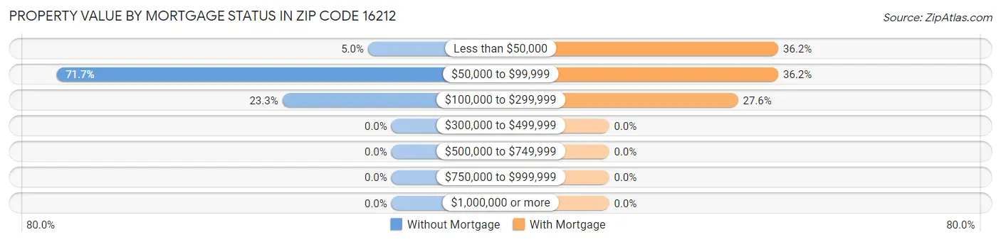 Property Value by Mortgage Status in Zip Code 16212