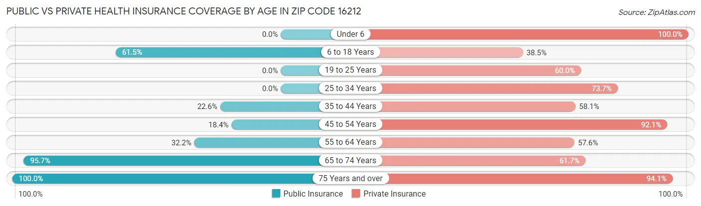 Public vs Private Health Insurance Coverage by Age in Zip Code 16212