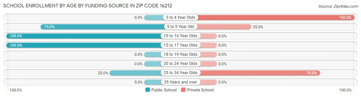 School Enrollment by Age by Funding Source in Zip Code 16212