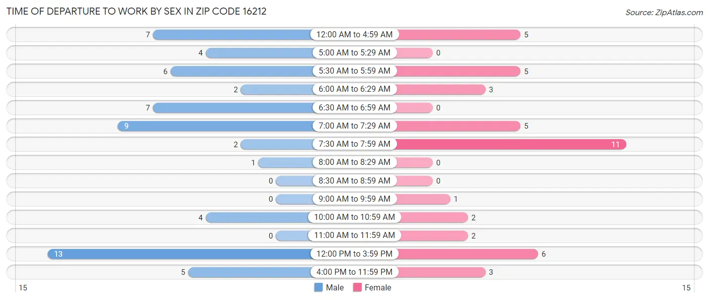 Time of Departure to Work by Sex in Zip Code 16212