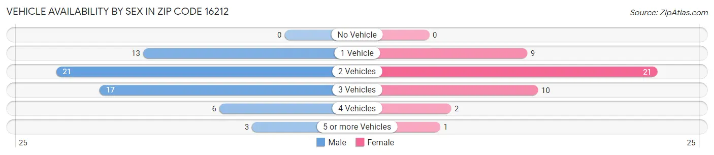 Vehicle Availability by Sex in Zip Code 16212