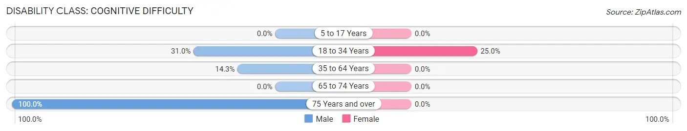 Disability in Zip Code 16213: <span>Cognitive Difficulty</span>