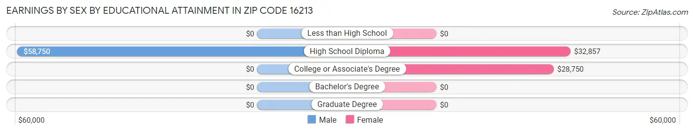 Earnings by Sex by Educational Attainment in Zip Code 16213