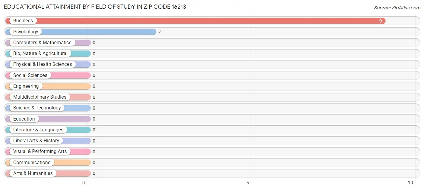 Educational Attainment by Field of Study in Zip Code 16213