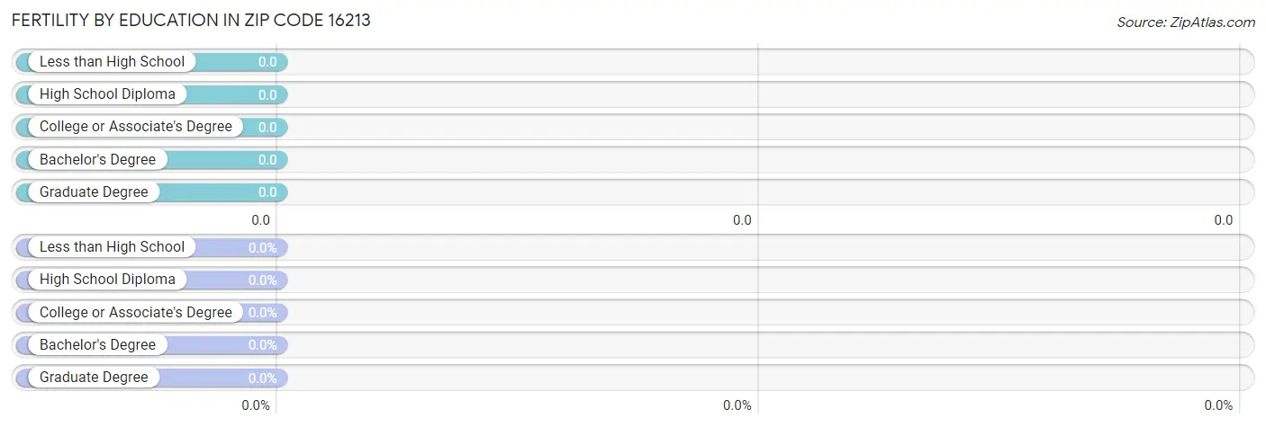 Female Fertility by Education Attainment in Zip Code 16213