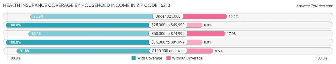 Health Insurance Coverage by Household Income in Zip Code 16213
