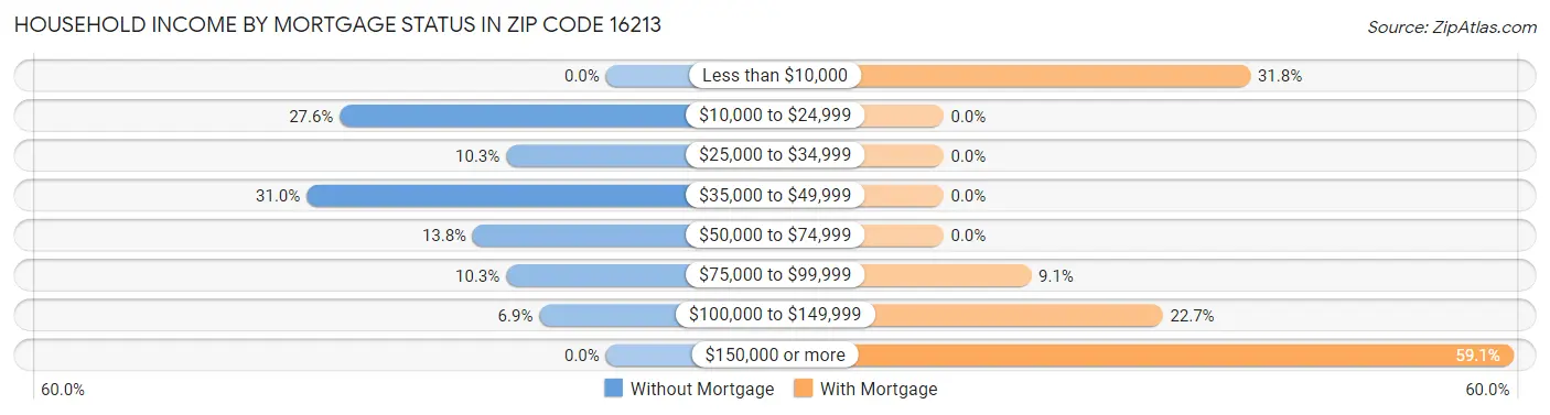 Household Income by Mortgage Status in Zip Code 16213
