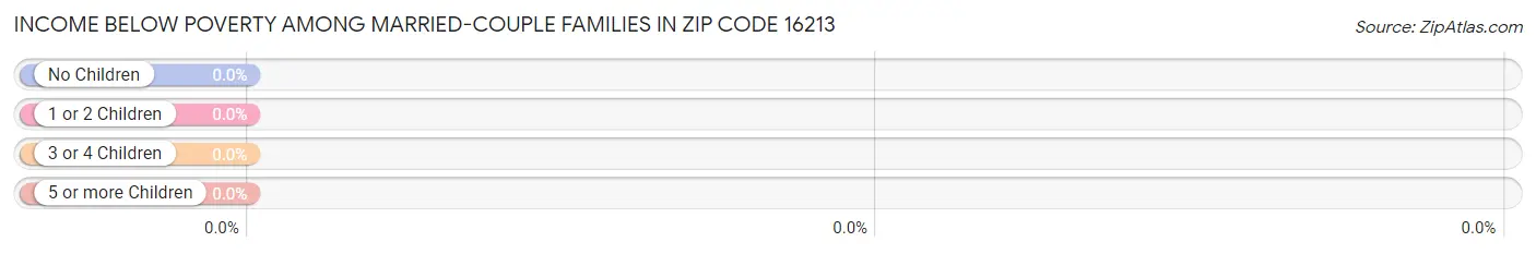 Income Below Poverty Among Married-Couple Families in Zip Code 16213