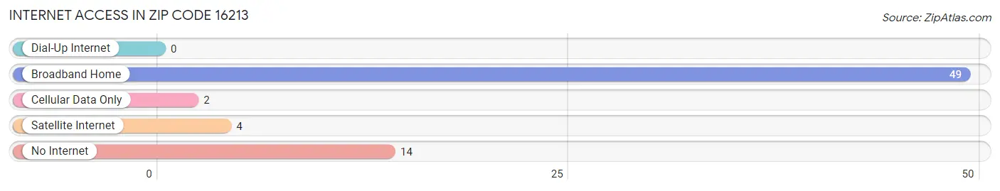 Internet Access in Zip Code 16213